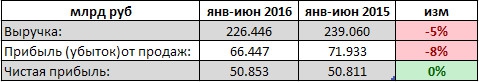 Татнефть слегка снизила выручку, но сохранила прибыль на уровне прошлого года (1/п/г)