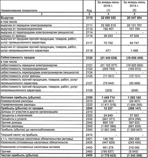 МРСК Сибири - на 33% вырос убыток в 1 п/г, выручка показала умеренный рост