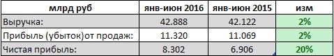 Иркутскэнерго - чистая прибыль компании выросла на 20% г/г