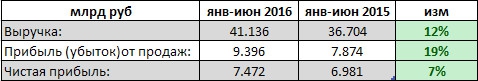 Юнипро - чистая прибыль подросла на 7%, выручка - на 12%