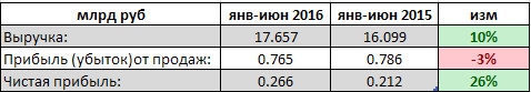 Красноярскэнергосбыт - увеличил чистую прибыль на четверть