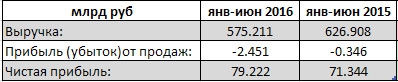 Газпром нефть - выручка снизилась. а чистая прибыль выросла