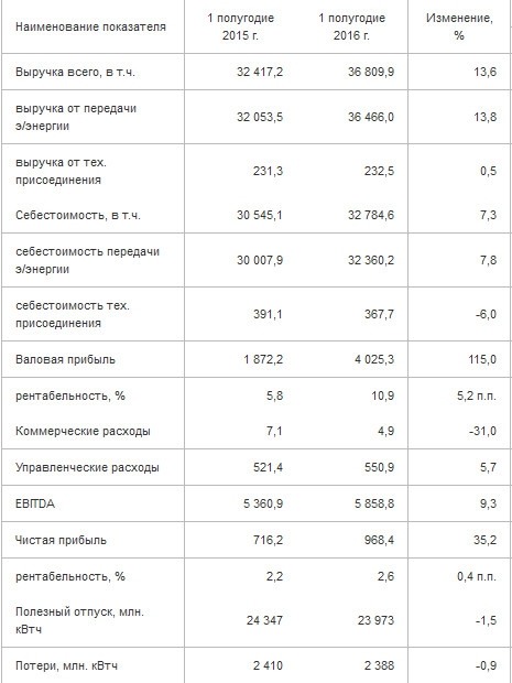 МРСК Центра и Приволжья показала умеренный рост выручки. Чистая прибыль выросла на треть по РСБУ