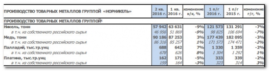 ГМК НорНикель  слегка снизил свои производственные показатели  в 1 полугодии