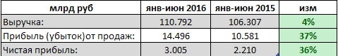 Т Плюс чистая прибыль выросла на треть