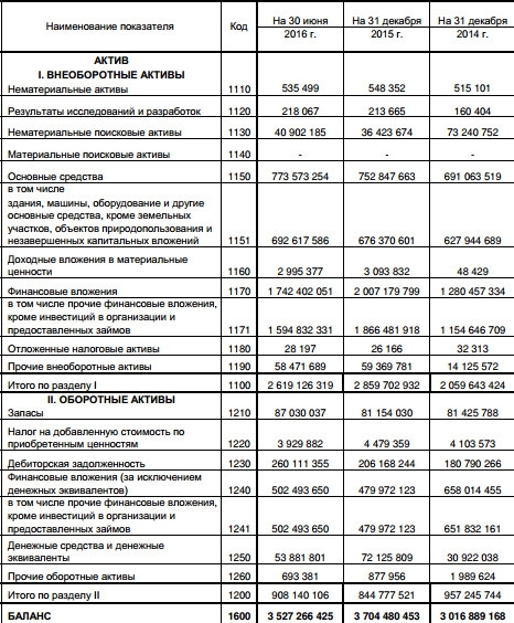 Сургутнефтегаз снизил финансовые вложения