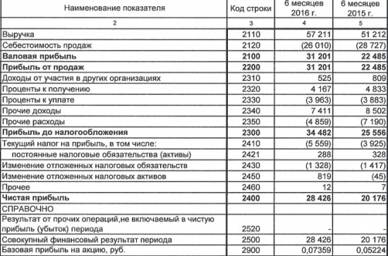 РусГидро - умеренный рост выручки, чистая прибыль увеличилась на 41%