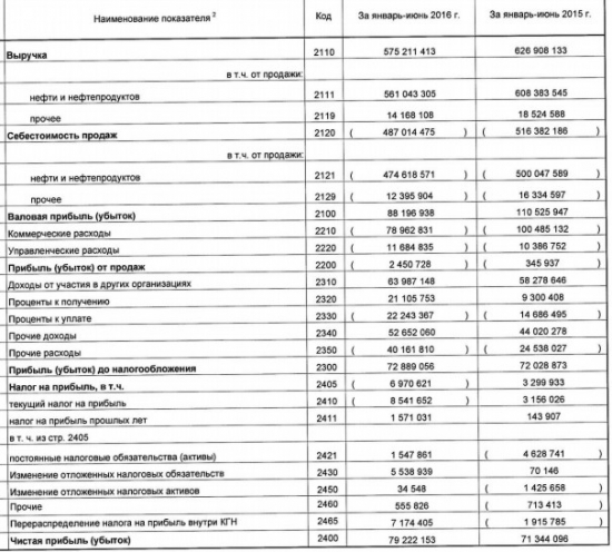 Газпром нефть - выручка снизилась. а чистая прибыль выросла