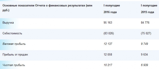 Мосэнерго чистая прибыль выросла на 47%, EBITDA +23%