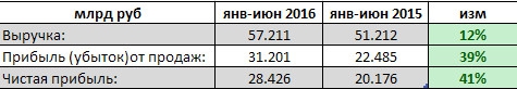 РусГидро - умеренный рост выручки, чистая прибыль увеличилась на 41%