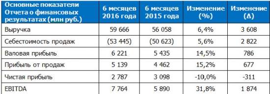 ОГК-2 - снижение чистой прибыли, но рост чистого денежного потока на 30%