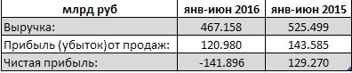 Сургутнефтегаз - ушел в убыток в 1 полугодии