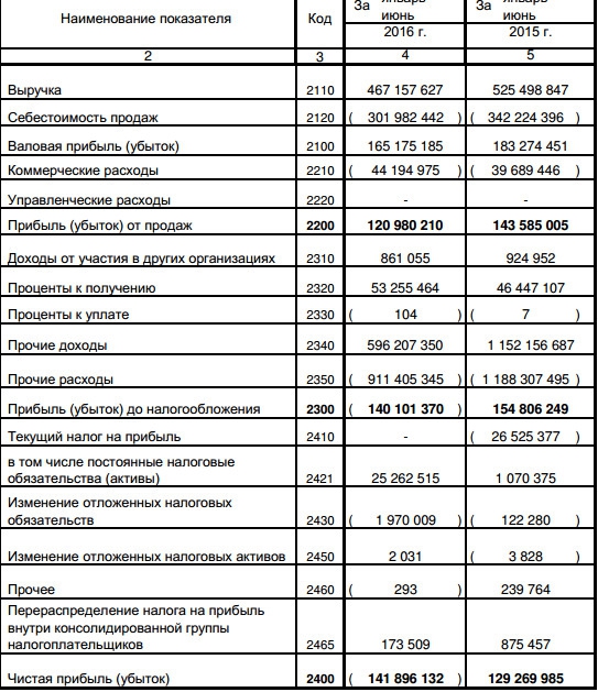 Сургутнефтегаз - ушел в убыток в 1 полугодии