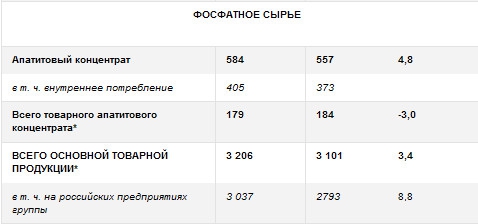 Акрон - рост минеральных удобрений и снижении промышленной продукции