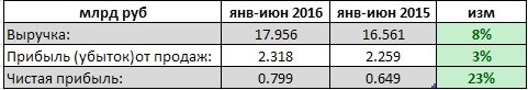 ТГК-2 - увеличение чистой прибыли почти на четверть