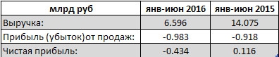 ОАК - выручка снизилась вдвое и убыток за 1 полугодие