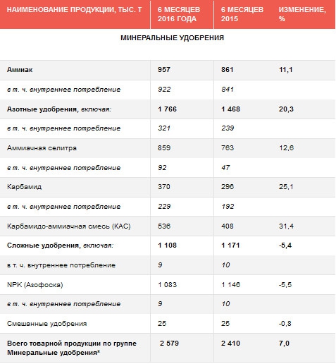 Акрон - рост минеральных удобрений и снижении промышленной продукции