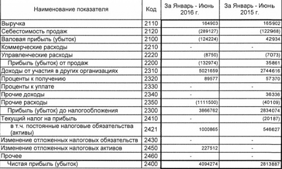 Протек - выручка почти не изменилась, а чистая прибыль выросла на 46%