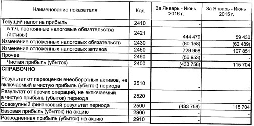 ОАК - выручка снизилась вдвое и убыток за 1 полугодие