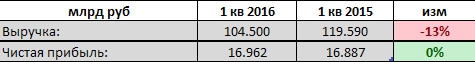 Славнефть - небольшое снижение выручки не отразилось на чистой прибыли