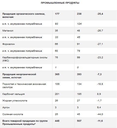 Акрон - рост минеральных удобрений и снижении промышленной продукции