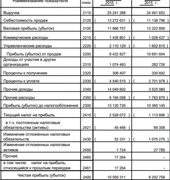 Акрон - выручка почти не изменилась, но на треть выросла чистая прибыль