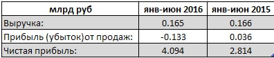 Протек - выручка почти не изменилась, а чистая прибыль выросла на 46%