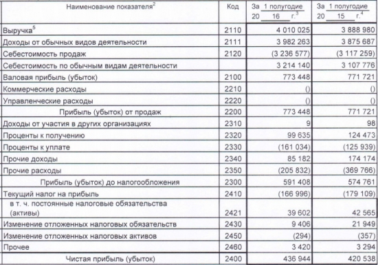 Таттелеком отчитался за 1 полугодие. Почти без изменений