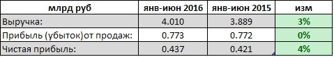 Таттелеком отчитался за 1 полугодие. Почти без изменений