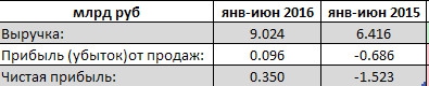 Группа ГАЗ - рост выручки на 40% и выход в прибыль