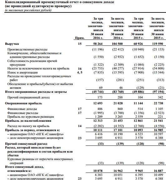 Славнефть - небольшое снижение выручки не отразилось на чистой прибыли