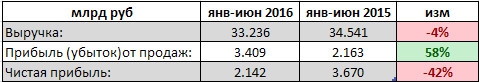 Энел Россия - выручка немного снизилась, прибыль упала на 40%