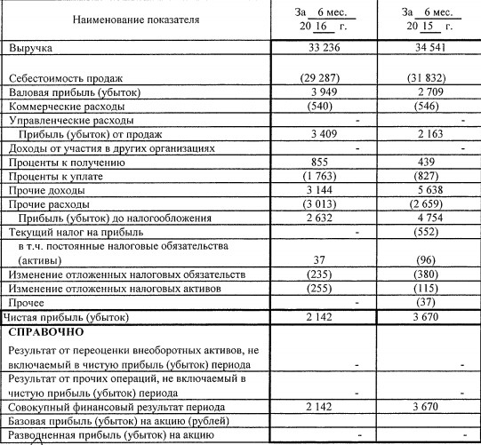 Энел Россия - выручка немного снизилась, прибыль упала на 40%