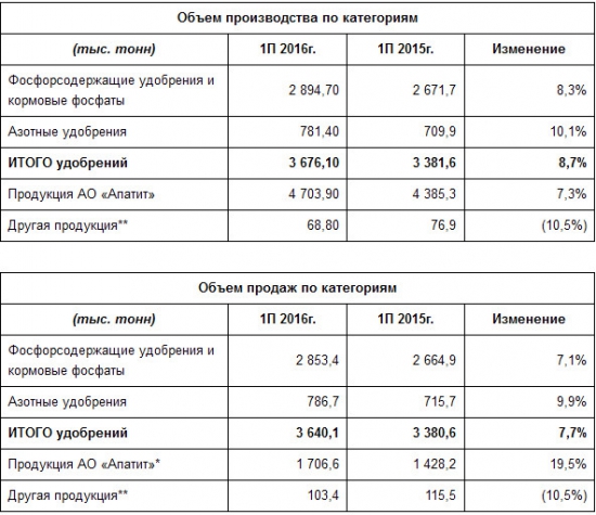 ФосАгро - вырос объем производства и продаж удобрений