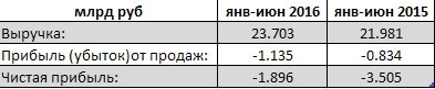 ЮТэйр - выручка подросла и почти вдвое сократился убыток