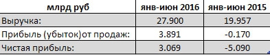 Ленэнерго показала 40% рост выручки и вышла в прибыль