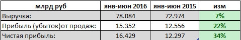 Нижнекамскнефтехим - рост чистой прибыли на треть по РСБУ