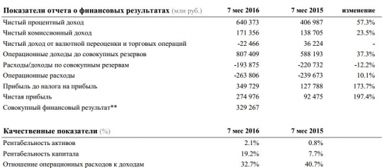 Сбербанк  - прибыль выросла в 3 раза г/г за период 7 месяцев