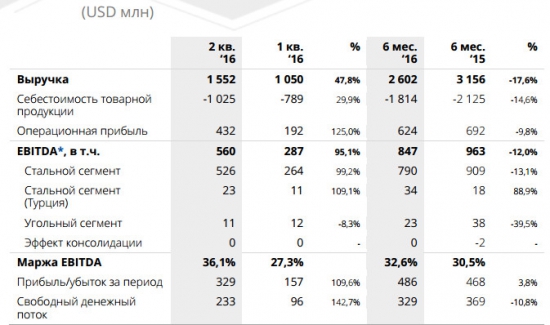 ММК сократила выручку и СДП, но слегка увеличила прибыль (+3,8% г/г)