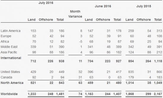 Нефтяные вышки - данные Baker Hughes за июль