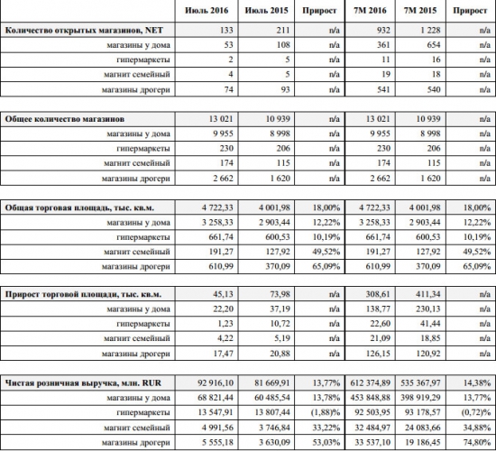 Магнит - розничная выручка за июль +13,77% и +14,38% за 7 мес