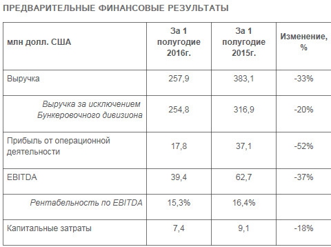 FESCO - серьезное снижение финансовых показателей за 1 п/г по предварительным данным