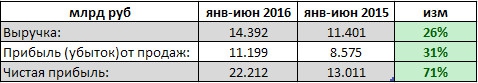 НМТП - рост выручки на четверть и прибыли на 71%