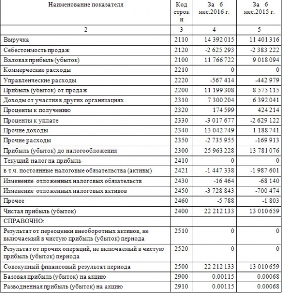 НМТП - рост выручки на четверть и прибыли на 71%