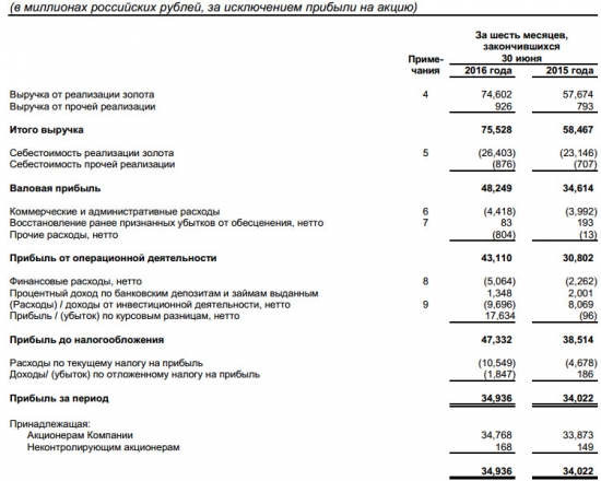 Полюс - выручка выросла почти на треть, чистая прибыль +3% (в рублях) за 1 п/г по МСФО