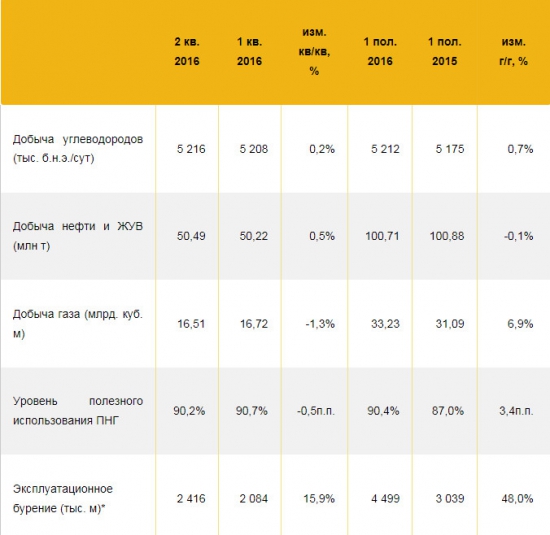 Роснефть  - добыча газа за полугодие выросла +7% г/г, но снизилась за 2 кв -1,3% к/к