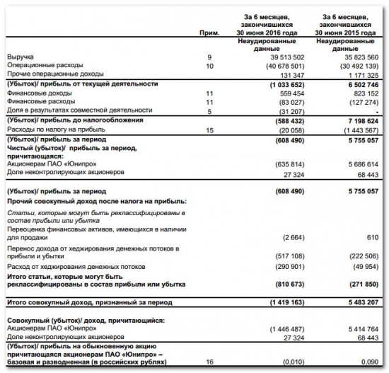 Юнипро - выручка выросла на 10%, но компания ушла в убыток по МСФО