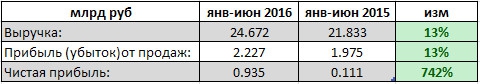 Квадра - рост прибыли в 8,4 раза (РСБУ)