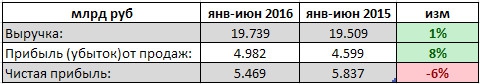 МГТС - выручка не изменилась, прибыль просела на 6% (РСБУ 1 п/г)