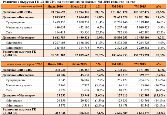 Дикси - выручка за июль +20%, за 7 мес +20%